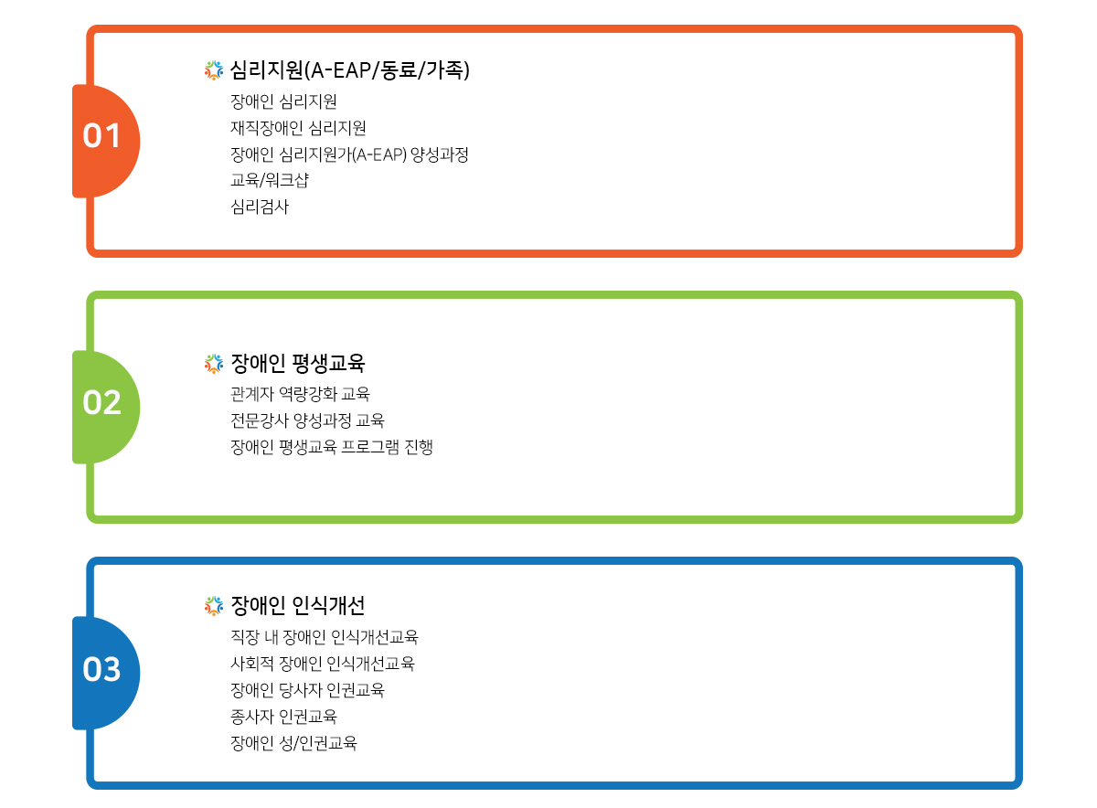 주요사업. 01 심리지원(A-EAP/동료/가족): 장애인 심리지원, 재직장애인 심리지원, 장애인 심리지원가(A-EAP) 양성과정, 교육/워크샵, 심리검사. 02 장애인 평생교육: 관계자 역량강화 교육, 전문강사 양성과정 교육, 장애인 평생교육 프로그램 진행. 03 장애인 인식개선: 직장 내 장애인 인식개선교육, 사회적 장애인 인식개선교육, 장애인 당사자 인권교육, 종사자 인권교육, 장애인 성/인권교육