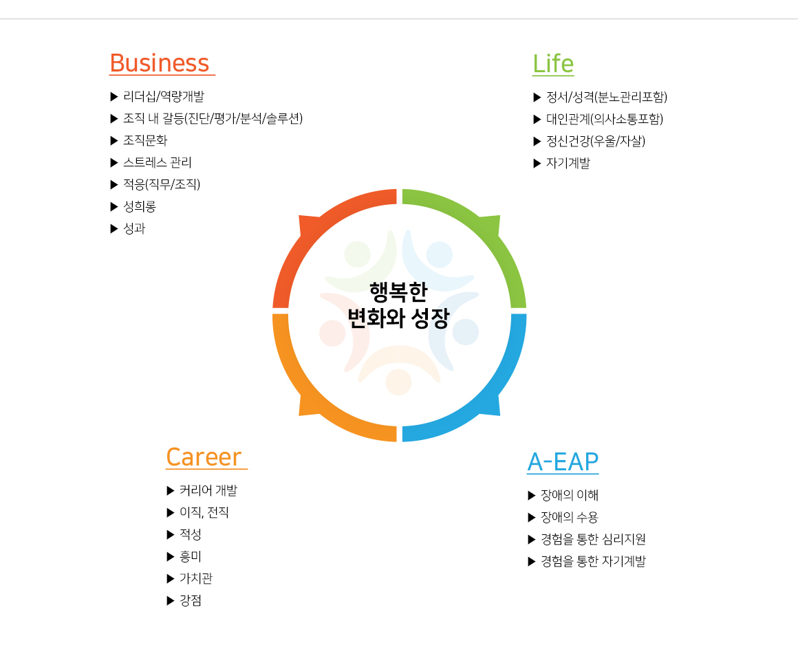 A-EAP 프로그램 영역: 행복한 변화와 성장. Business: 리더십/역량개발, 조직 내 갈등(진단/평가/분석/솔루션), 조직문화, 스트레스 관리, 적응(직무/조직), 성희롱, 성과. Life: 정서/성격(분노관리포함), 대인관계(의사소통포함), 정신건강(우울/자살), 자기계발. Career: 커리어 개발, 이직·전직, 적성, 흥미, 가치관, 강점. A-EAP: 장애의 이해, 장애의 수용, 경험을 통한 심리지원, 경험을 통한 자기계발