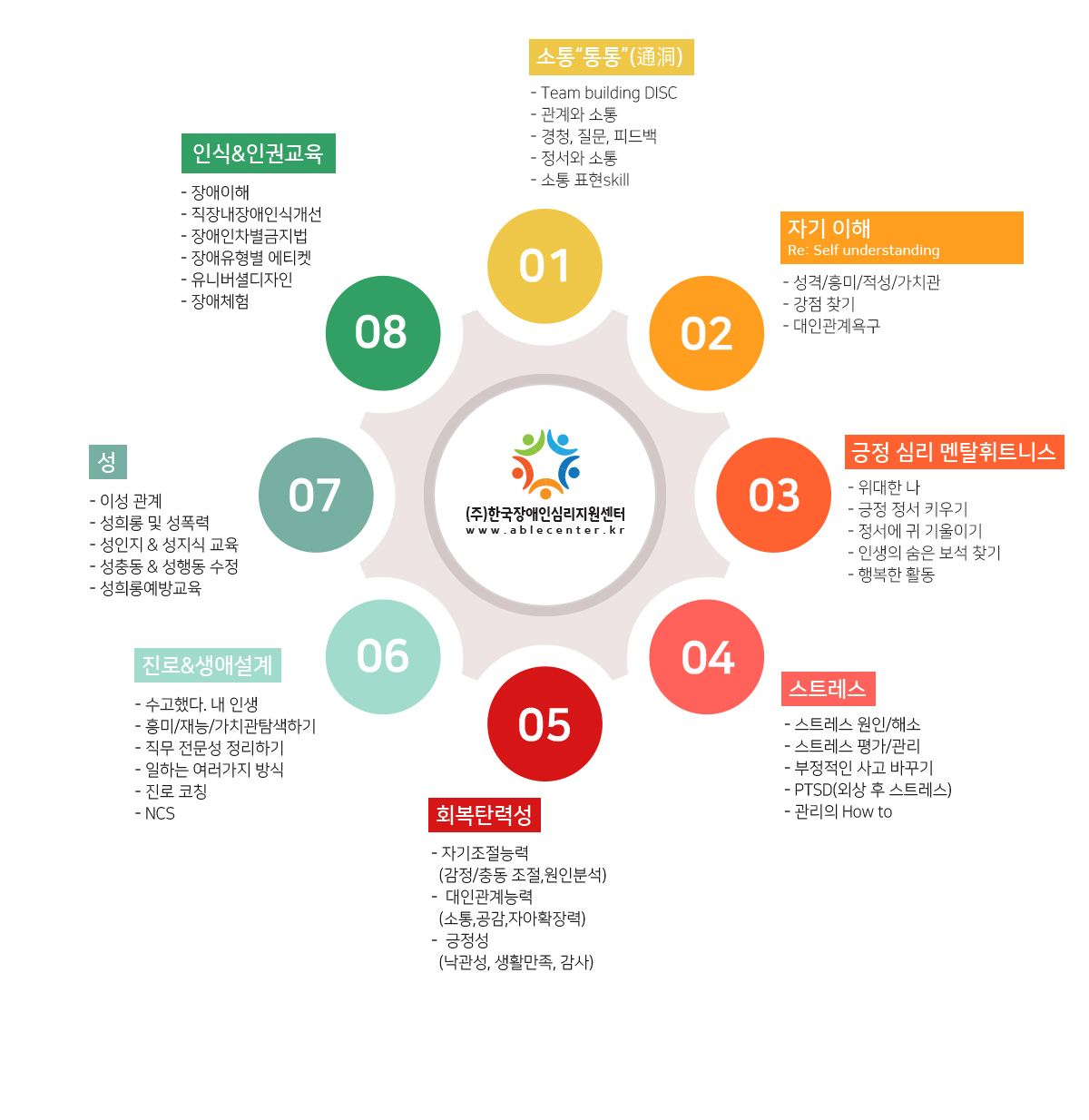 교육/워크샵 8개 영역 프로그램. 01 소통 통통(通洞): Team building DISC, 관계와 소통, 경청·질문·피드백, 정서와 소통, 소통 표현 skill. 02 자기 이해(Self understanding): 성격/흥미/적성/가치관, 강점 찾기, 대인관계욕구. 03 긍정 심리 멘탈휘트니스: 위대한 나, 긍정 정서 키우기, 정서에 귀 기울이기, 인생의 숨은 보석 찾기, 행복한 활동. 04 스트레스: 스트레스 원인/해소, 스트레스 평가/관리, 부정적인 사고 바꾸기, PTSD(외상 후 스트레스), 관리의 How to. 05 회복탄력성: 자기조절능력(감정/충동 조절, 원인분석), 대인관계능력(소통, 공감, 자아확장력), 긍정성(낙관성, 생활만족, 감사). 06 진로&생애설계: 수고했다 내 인생, 흥미/재능/가치관 탐색하기, 직무 전문성 정리하기, 일하는 여러가지 방식, 진로 코칭, NCS. 07 성: 이성 관계, 성희롱 및 성폭력, 성인지 및 성지식 교육, 성충동 및 성행동 수정, 성희롱예방교육. 08 인식&인권교육: 장애이해, 직장내장애인식개선, 장애인차별금지법, 장애유형별 에티켓, 유니버셜디자인, 장애체험
